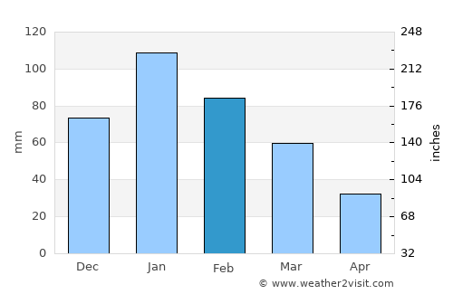 Gweta average rain in February