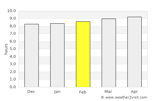 Gweta average rain in February