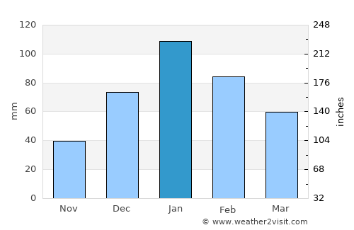 Gweta average rain in January