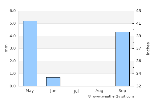Gweta average rain in July