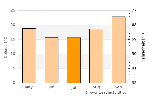 Gweta average temperature in July