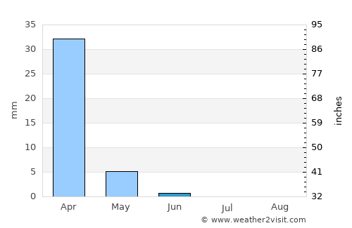 Gweta average rain in June