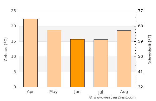 Gweta average temperature in June
