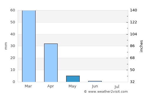 Gweta average rain in May