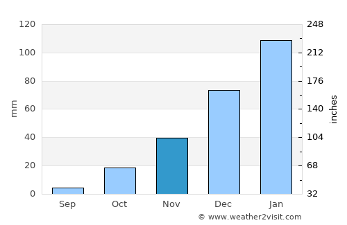 Gweta average rain in November