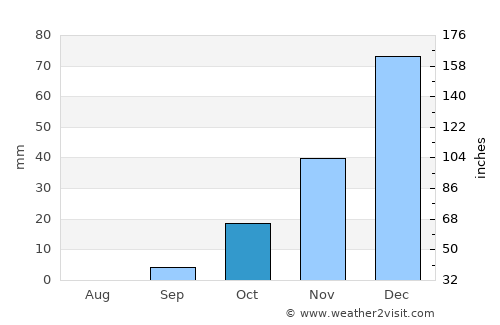 Gweta average rain in October