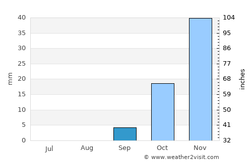 Gweta average rain in September