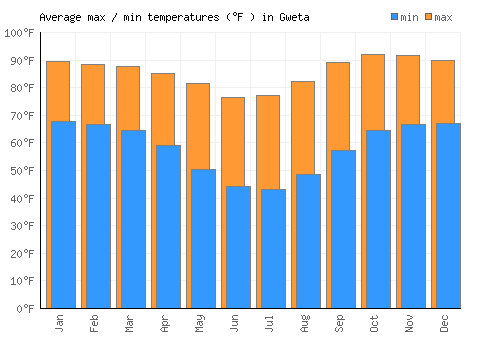 Gweta average minimum / maximum temperatures (Fahrenheit)
