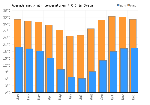 Gweta average minimum / maximum temperatures (Celsius)