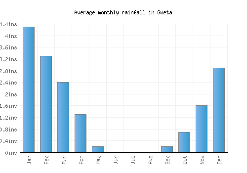 Gweta monthly rainfall chart (inches)