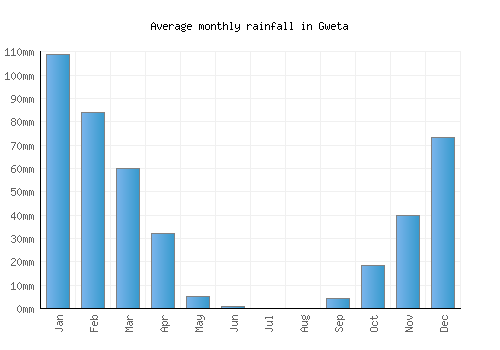 Gweta monthly rainfall chart (mm)
