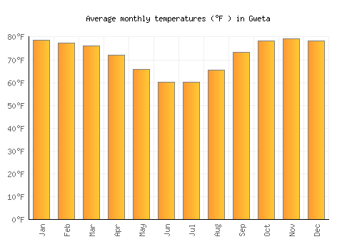 Gweta average temperature chart (Fahrenheit)