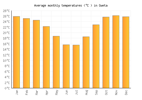 Gweta average temperature chart (Celsius)
