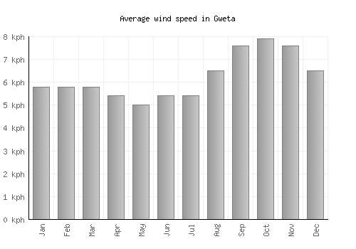 Gweta average winspeed by month (km/h)