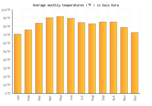 Gwio Kura average temperature chart (Fahrenheit)