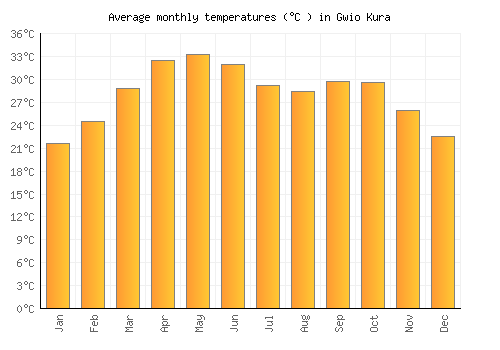 Gwio Kura average temperature chart (Celsius)