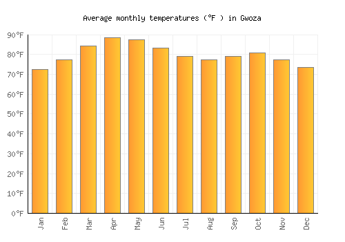 Gwoza average temperature chart (Fahrenheit)