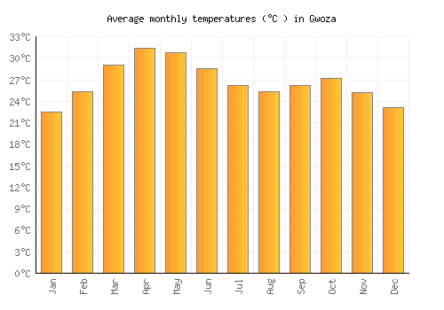 Gwoza average temperature chart (Celsius)