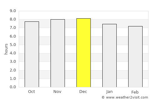 Gwynneville average rain in December