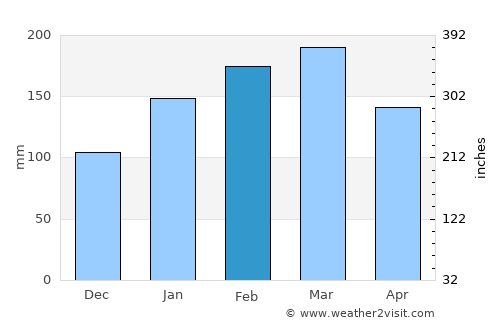 Gwynneville average rain in February