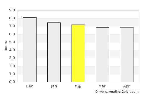 Gwynneville average rain in February