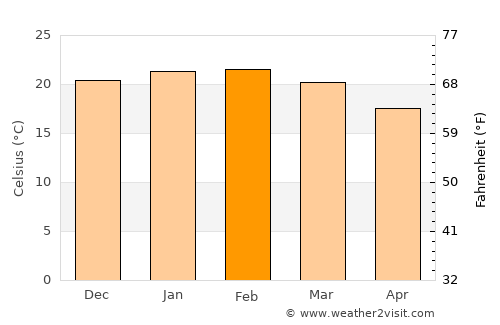 Gwynneville average temperature in February