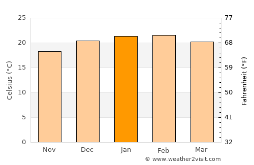 Gwynneville average temperature in January