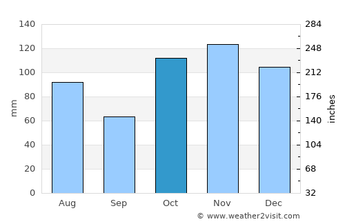 Gwynneville average rain in October