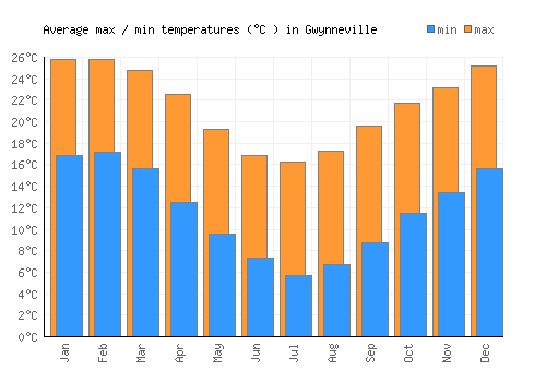 Gwynneville average minimum / maximum temperatures (Celsius)