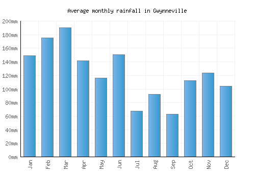 Gwynneville monthly rainfall chart (mm)