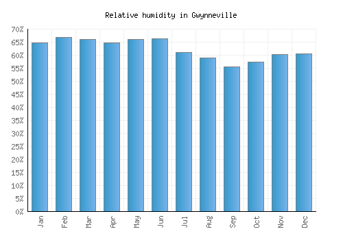 Gwynneville relative humidity averages