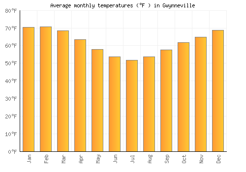 Gwynneville average temperature chart (Fahrenheit)