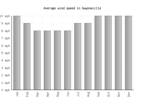 Gwynneville average winspeed by month (mph)