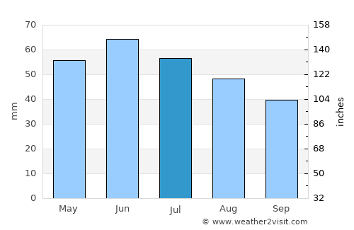 Gyál average rain in July
