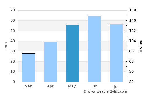 Gyál average rain in May