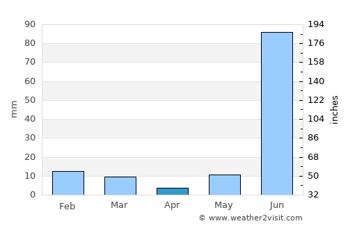 Gyānpur average rain in April