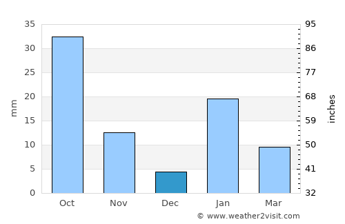 Gyānpur average rain in December