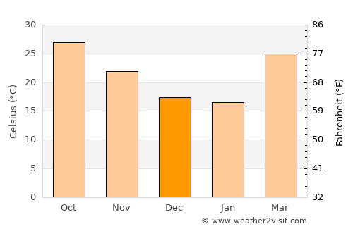 Gyānpur average temperature in December