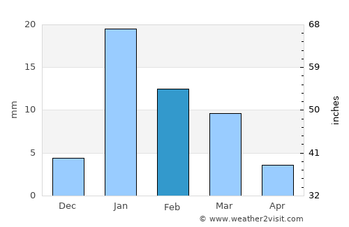 Gyānpur average rain in February
