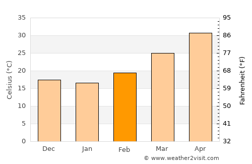 Gyānpur average temperature in February