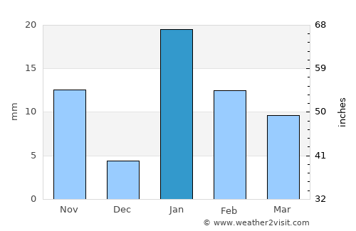Gyānpur average rain in January