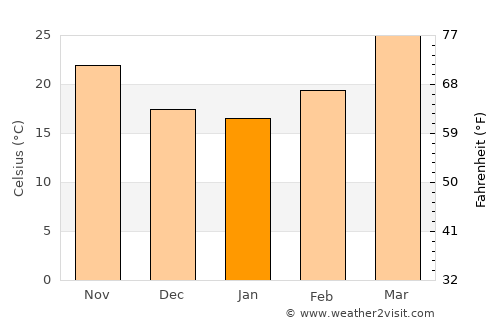 Gyānpur average temperature in January
