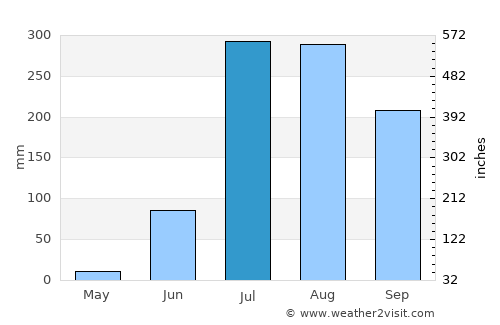 Gyānpur average rain in July