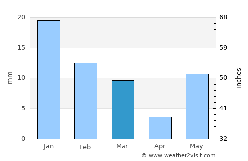 Gyānpur average rain in March