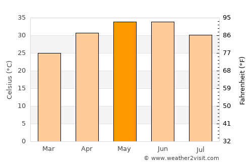 Gyānpur average temperature in May