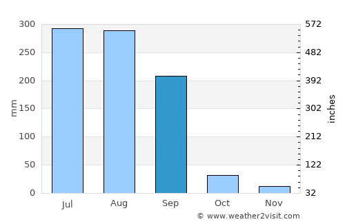 Gyānpur average rain in September