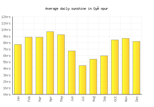 Gyānpur average daily sunshine chart
