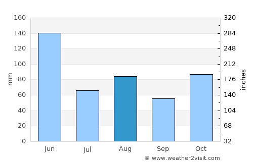 Gymea average rain in August