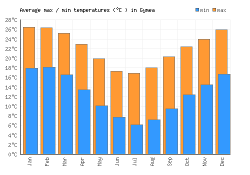 Gymea average minimum / maximum temperatures (Celsius)