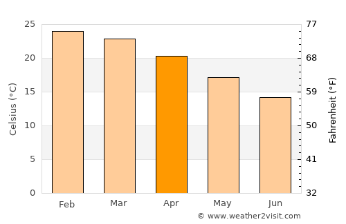 Gympie average temperature in April